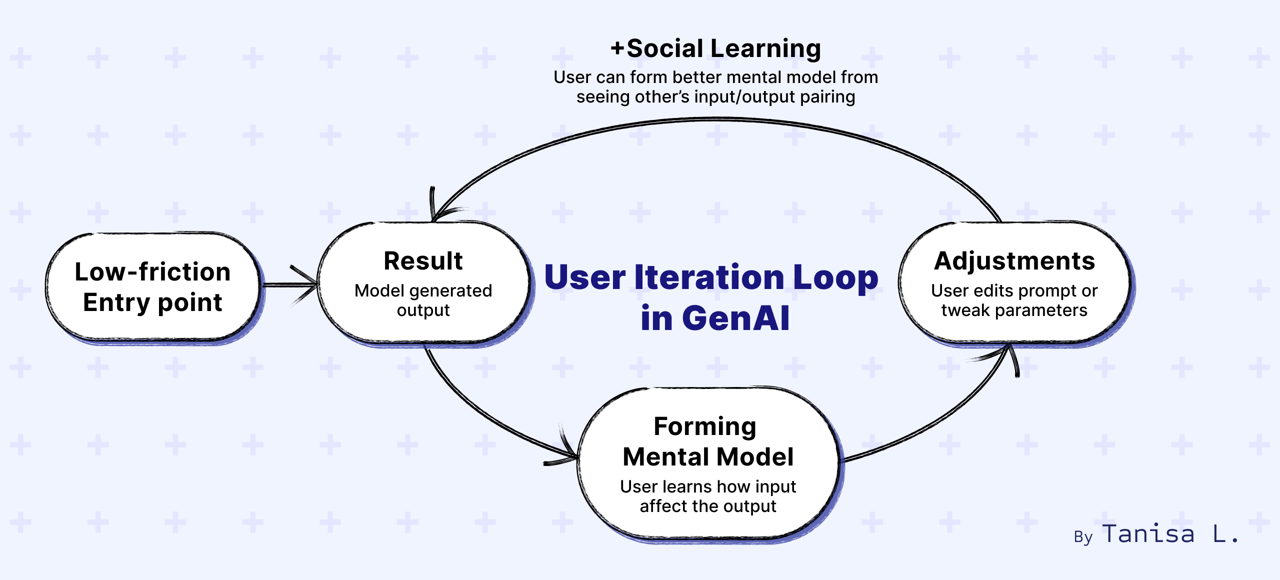 User Iteration Loop in GenAI
