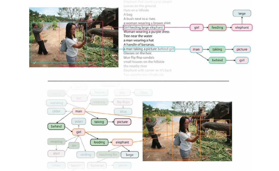 Example from the Visual Genome dataset shows how natural language works in image training.